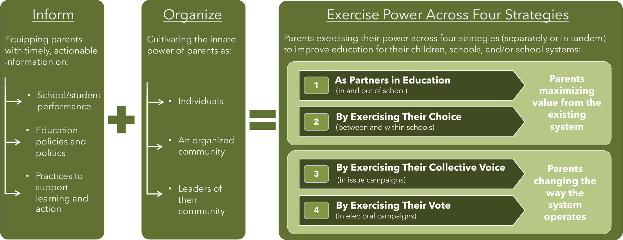 Inform, plus Organize, equals Exercise Power Across Four Strategies. Inform means equipping parents with timely, actionable information on school and student performance, education policies and politics, and practices to support learning and action. Organize means cultivating the innate power of parents as individuals, as an organized community, and as leaders of their community. Together these let parents exercise power across four strategies: as partners in education, by exercising their choice, by exercising their collective voice, and by exercising their vote. The first two are parents maximizing value from the existing system; the second two are parents changing the way the system operates.