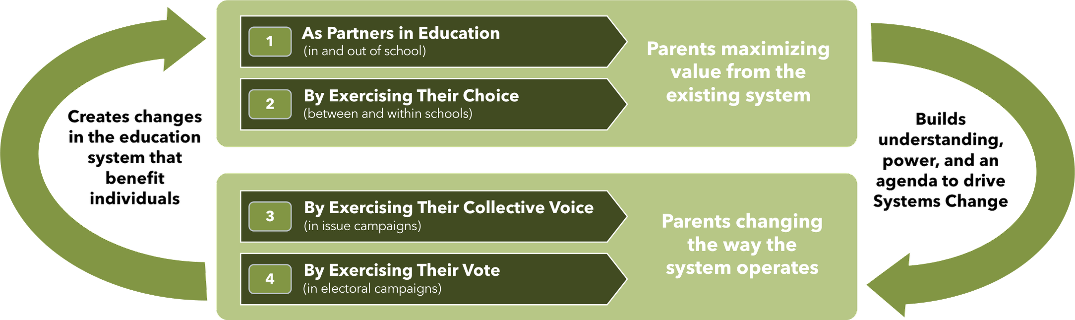 The four parent power strategies reinforcing one another. As partners in education and exercising their choice are parents maximizing value from the existing system, which creates changes in the education system that benefit individuals. Exercising their collective voice and their vote are parents changing the way the system operates, which builds understanding, power, and an agenda to drive systems change. Two curved arrows carry each half round into the other.